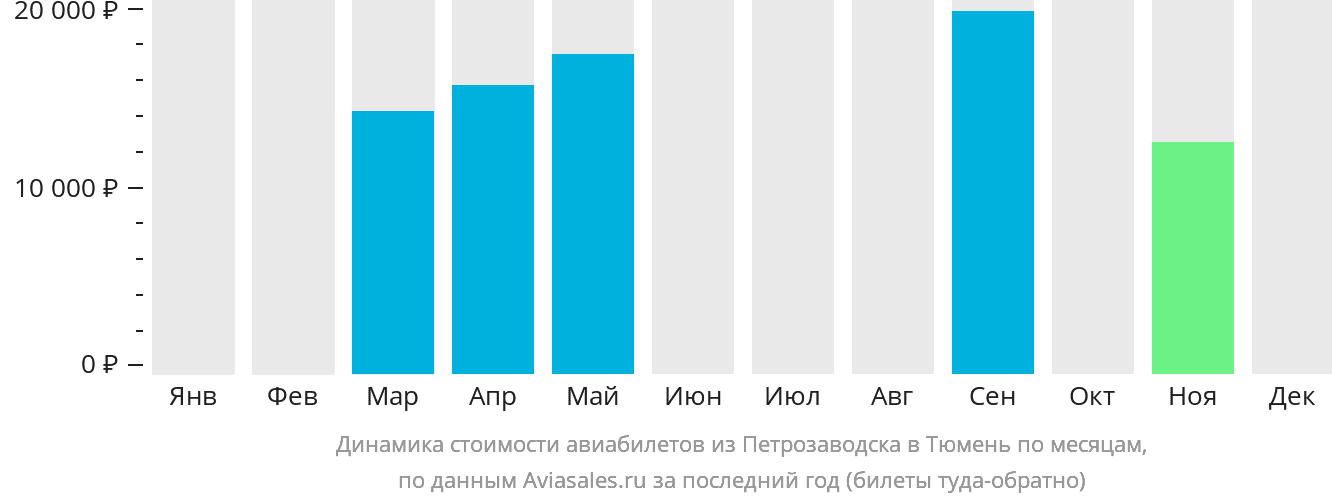 Динамика стоимости авиабилетов из Петрозаводска в Тюмень по месяцам