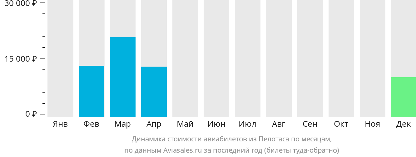 Динамика стоимости авиабилетов из Пелотаса по месяцам