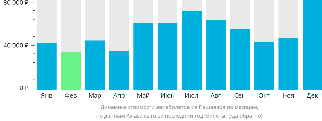 Динамика стоимости авиабилетов из Пешавара по месяцам