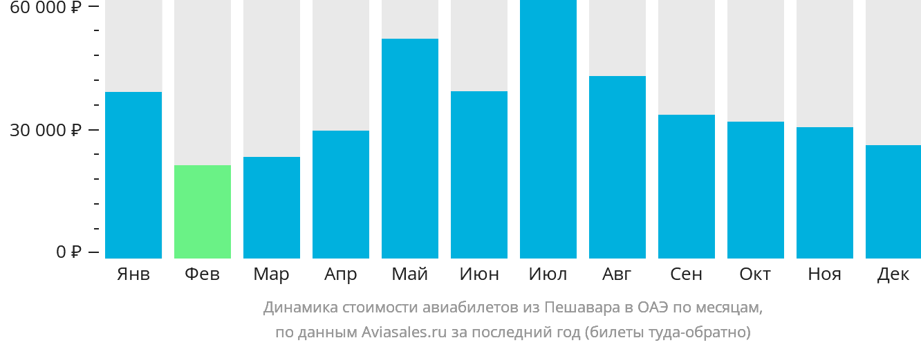 Динамика стоимости авиабилетов из Пешавара в ОАЭ по месяцам