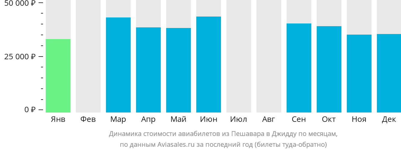 Динамика стоимости авиабилетов из Пешавара в Джидду по месяцам