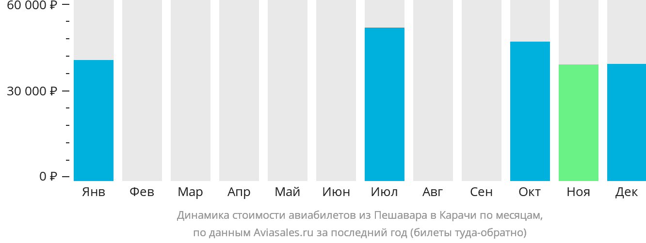 Динамика стоимости авиабилетов из Пешавара в Карачи по месяцам