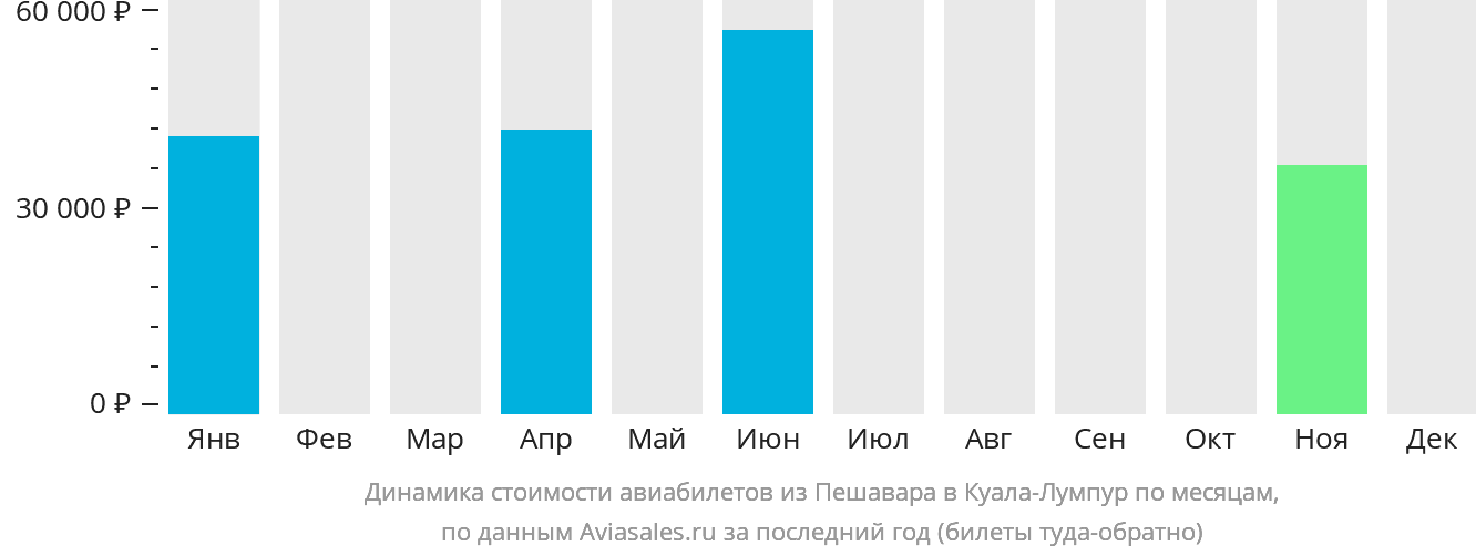 Динамика стоимости авиабилетов из Пешавара в Куала-Лумпур по месяцам