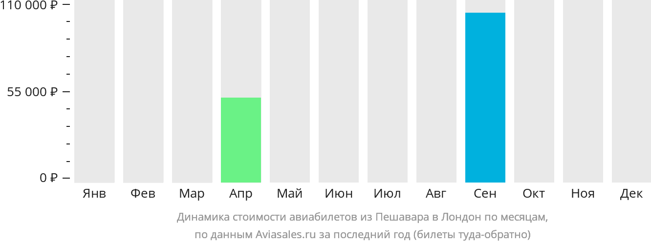 Динамика стоимости авиабилетов из Пешавара в Лондон по месяцам