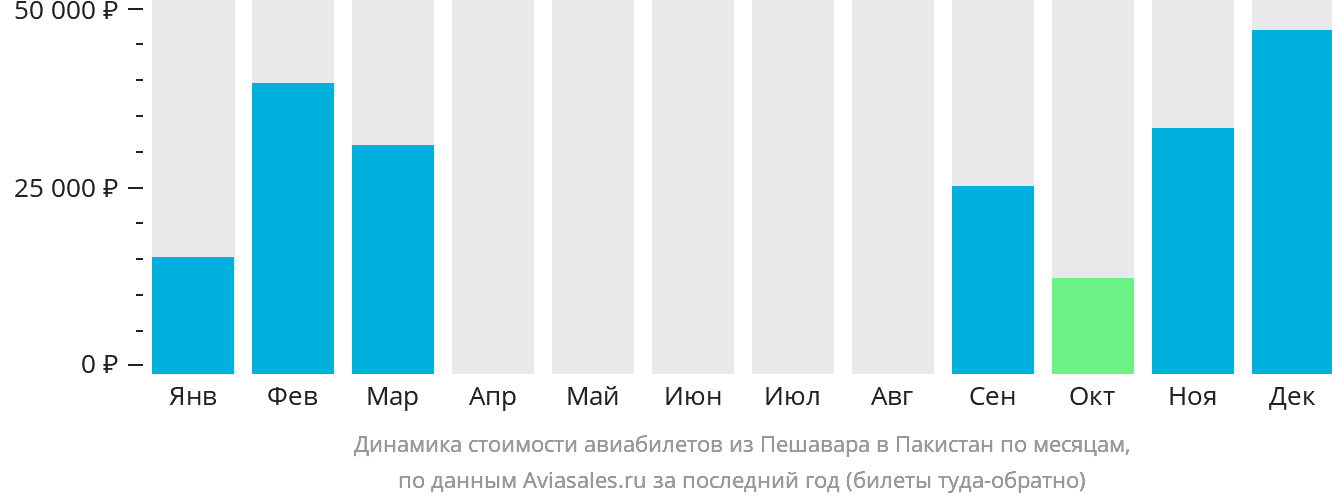 Динамика стоимости авиабилетов из Пешавара в Пакистан по месяцам