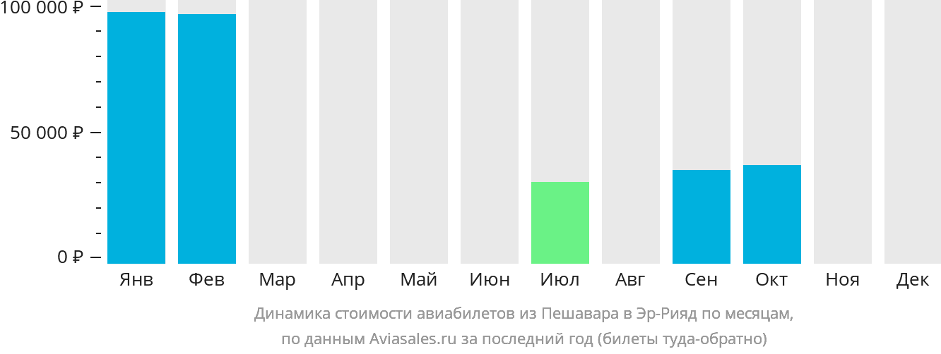 Динамика стоимости авиабилетов из Пешавара в Эр-Рияд по месяцам