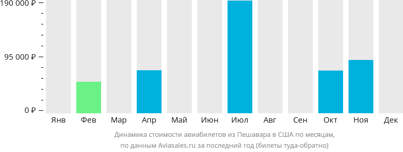 Динамика стоимости авиабилетов из Пешавара в США по месяцам