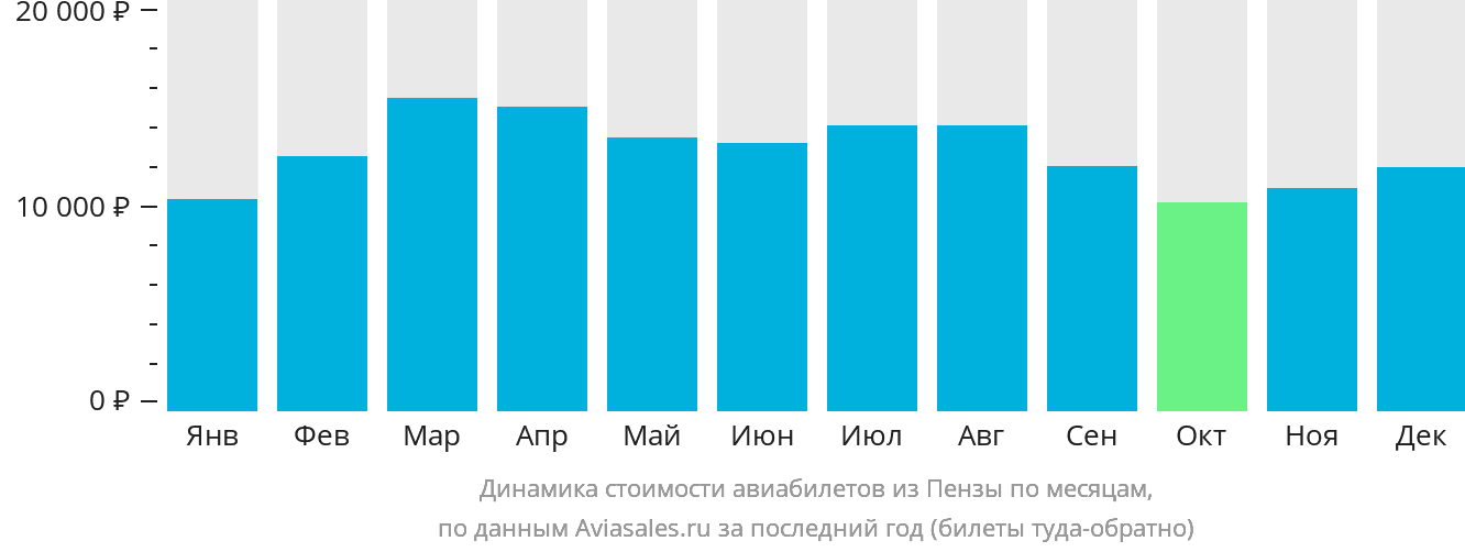 Динамика стоимости авиабилетов из Пензы по месяцам
