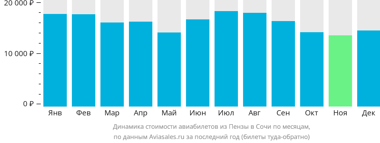 Динамика стоимости авиабилетов из Пензы в Сочи по месяцам