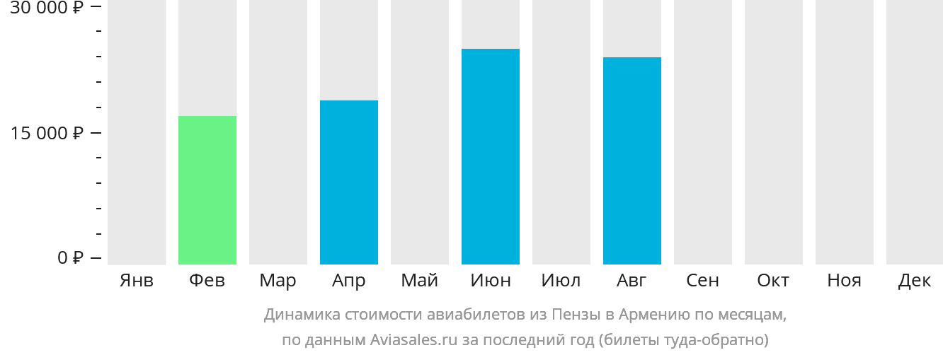 Динамика стоимости авиабилетов из Пензы в Армению по месяцам