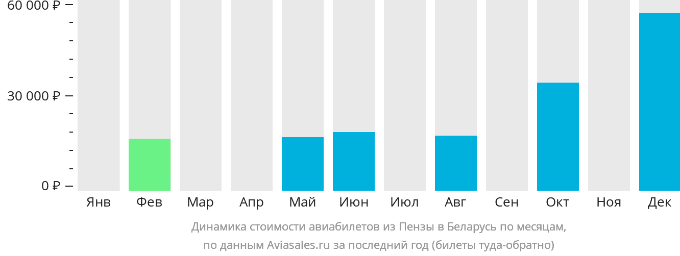 Динамика стоимости авиабилетов из Пензы в Беларусь по месяцам