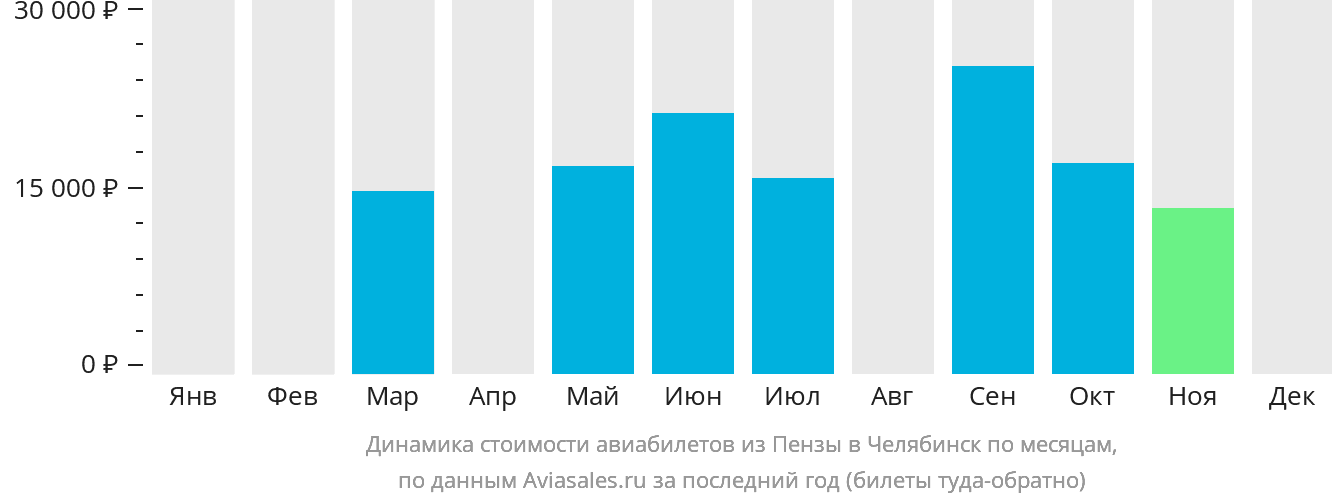 Динамика стоимости авиабилетов из Пензы в Челябинск по месяцам