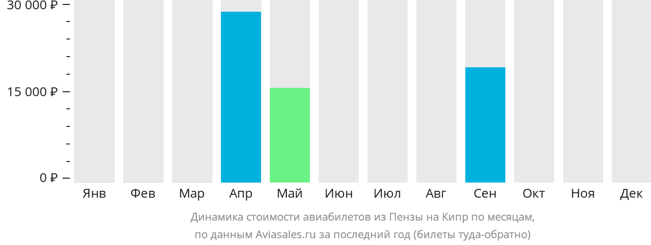 Динамика стоимости авиабилетов из Пензы на Кипр по месяцам