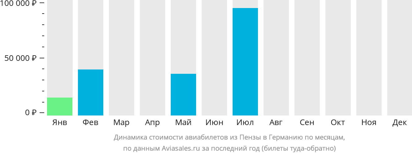 Динамика стоимости авиабилетов из Пензы в Германию по месяцам