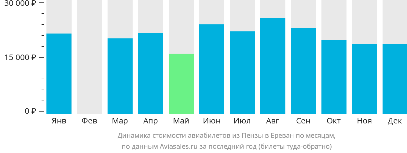 Динамика стоимости авиабилетов из Пензы в Ереван по месяцам