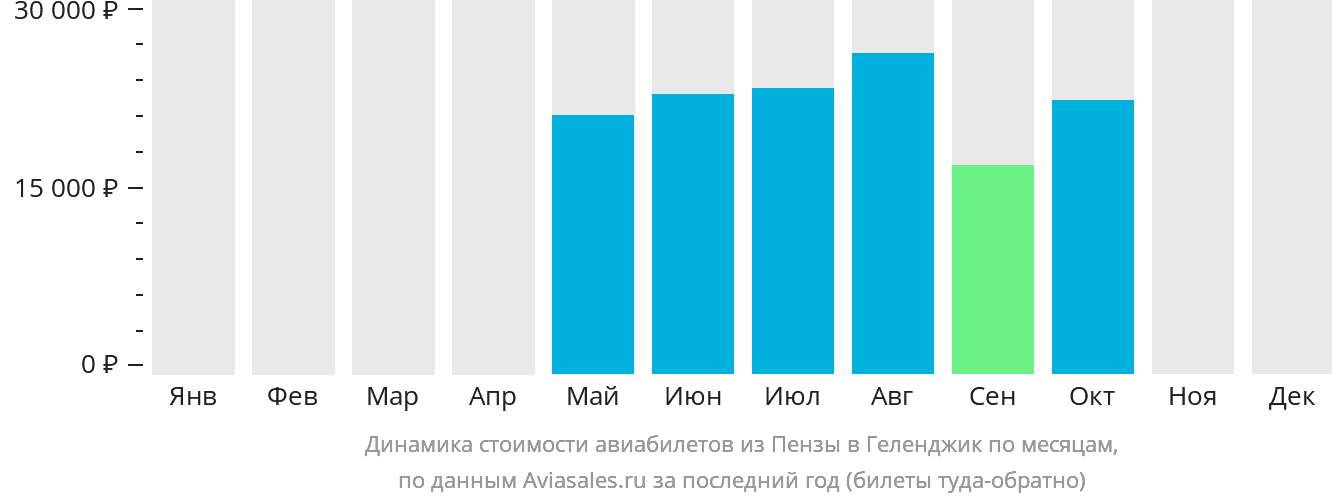 Динамика стоимости авиабилетов из Пензы в Геленджик по месяцам