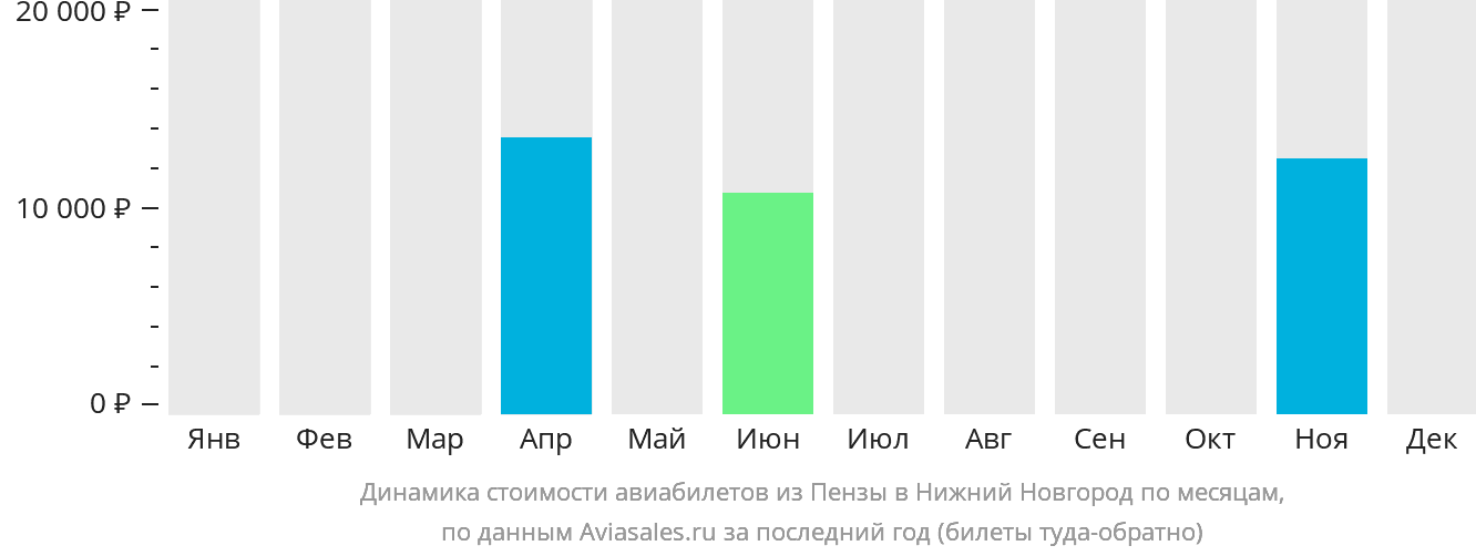 Динамика стоимости авиабилетов из Пензы в Нижний Новгород по месяцам