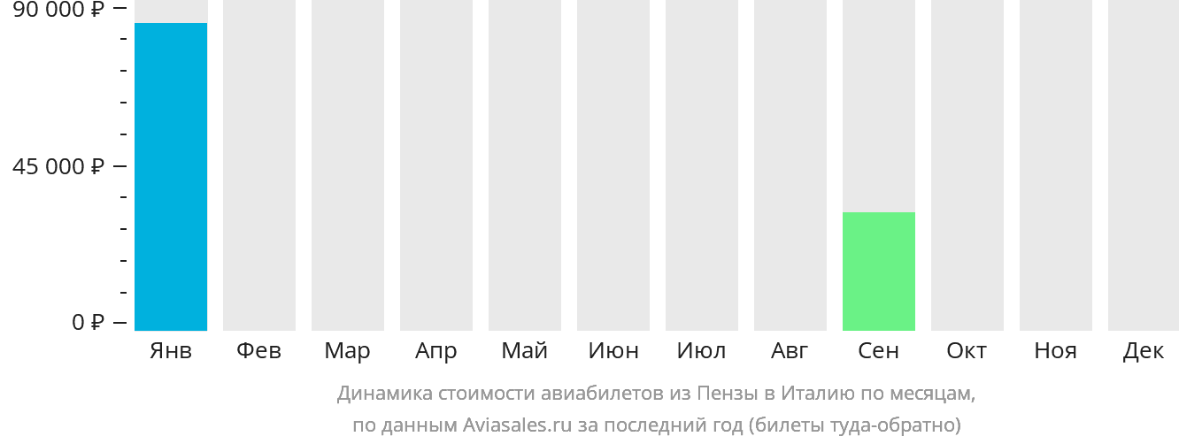 Динамика стоимости авиабилетов из Пензы в Италию по месяцам