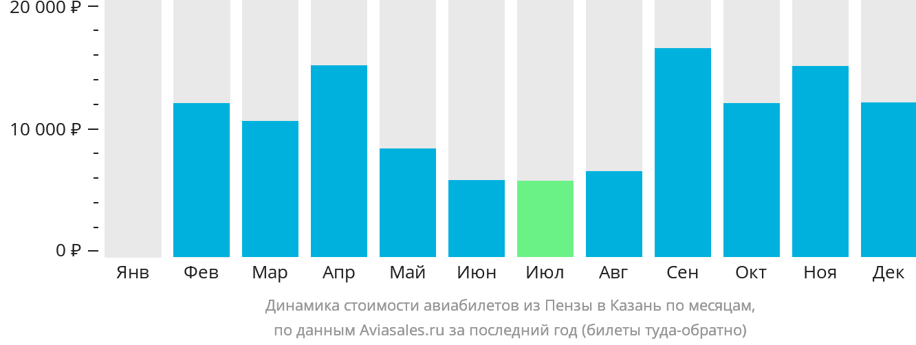 Динамика стоимости авиабилетов из Пензы в Казань по месяцам