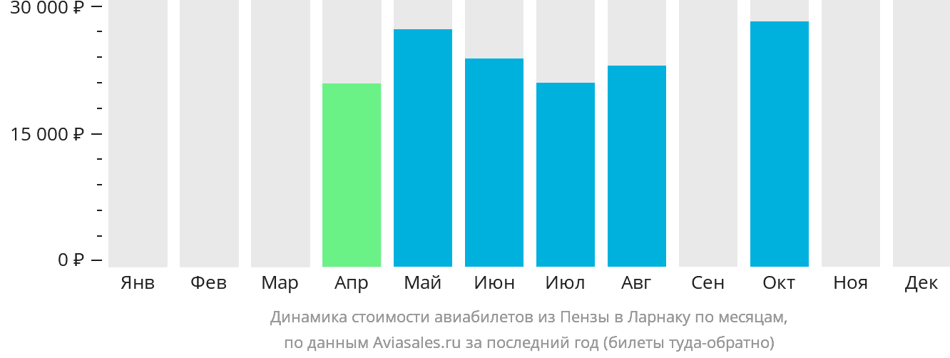 Динамика стоимости авиабилетов из Пензы в Ларнаку по месяцам