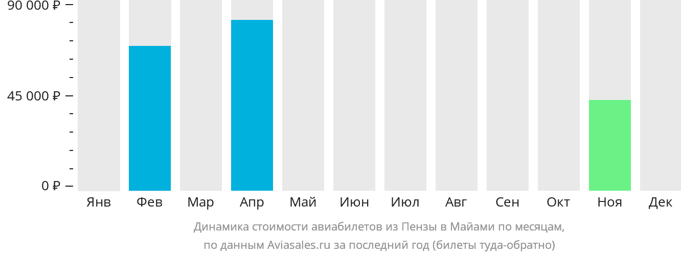 Динамика стоимости авиабилетов из Пензы в Майами по месяцам