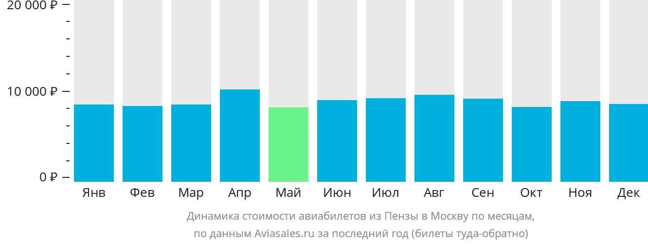Динамика стоимости авиабилетов из Пензы в Москву по месяцам