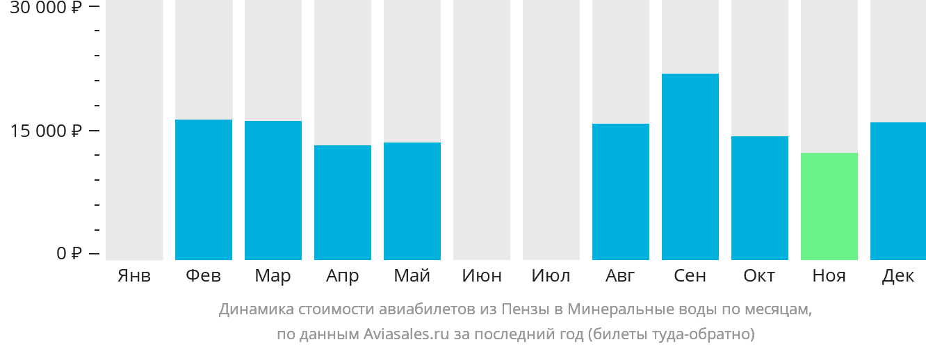 Динамика стоимости авиабилетов из Пензы в Минеральные Воды по месяцам