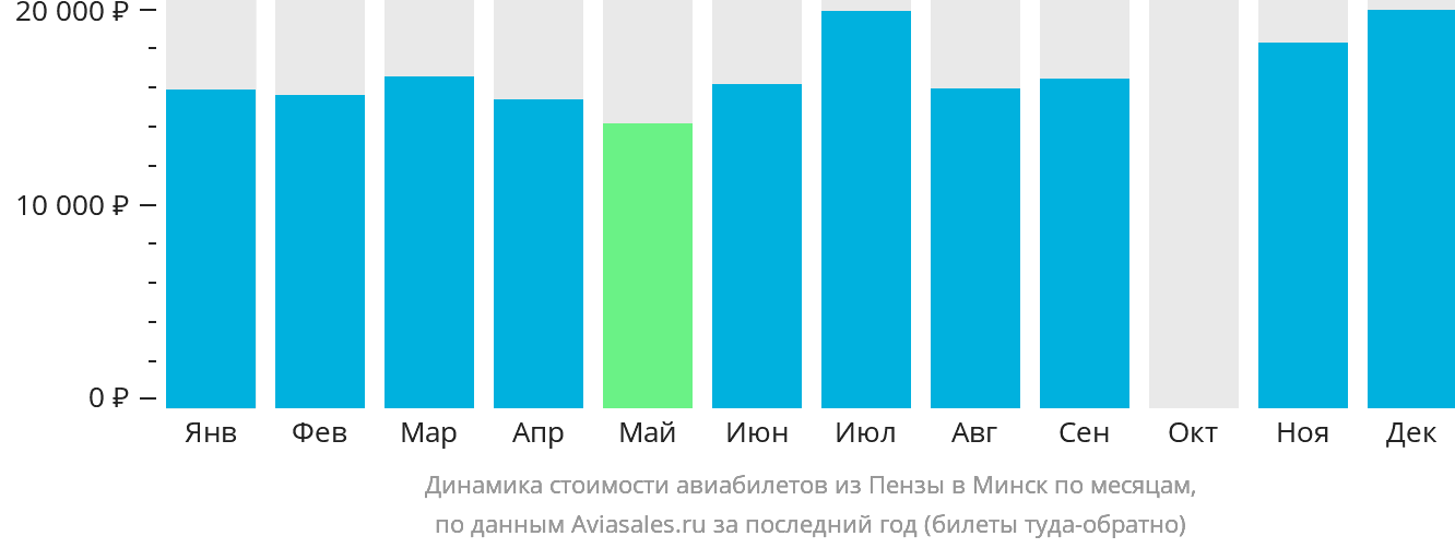 Динамика стоимости авиабилетов из Пензы в Минск по месяцам