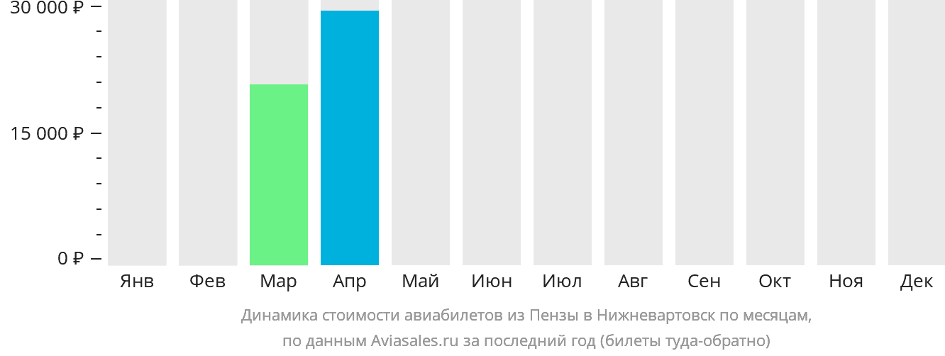 Динамика стоимости авиабилетов из Пензы в Нижневартовск по месяцам
