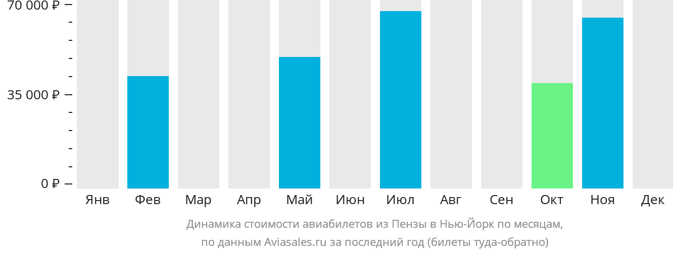 Динамика стоимости авиабилетов из Пензы в Нью-Йорк по месяцам