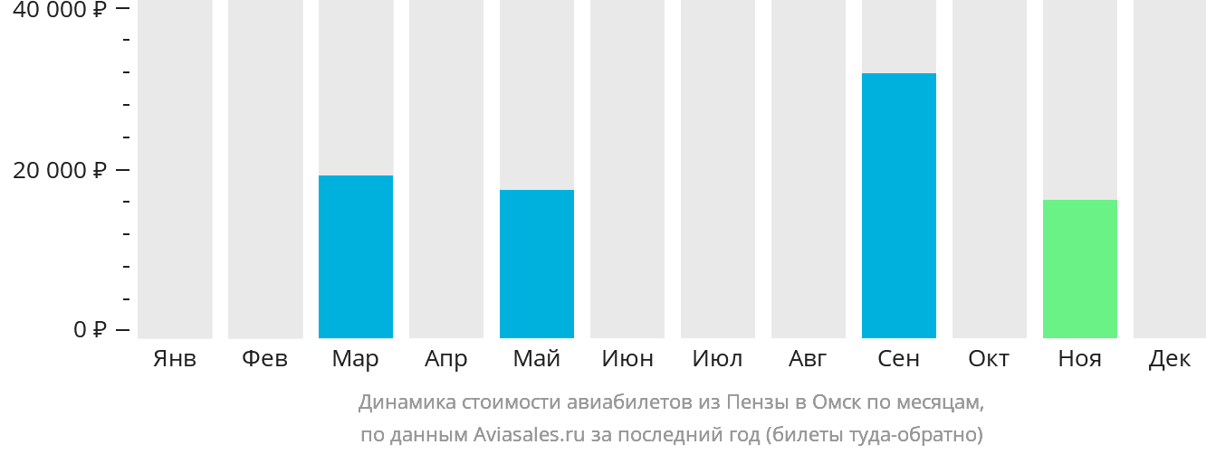 Динамика стоимости авиабилетов из Пензы в Омск по месяцам