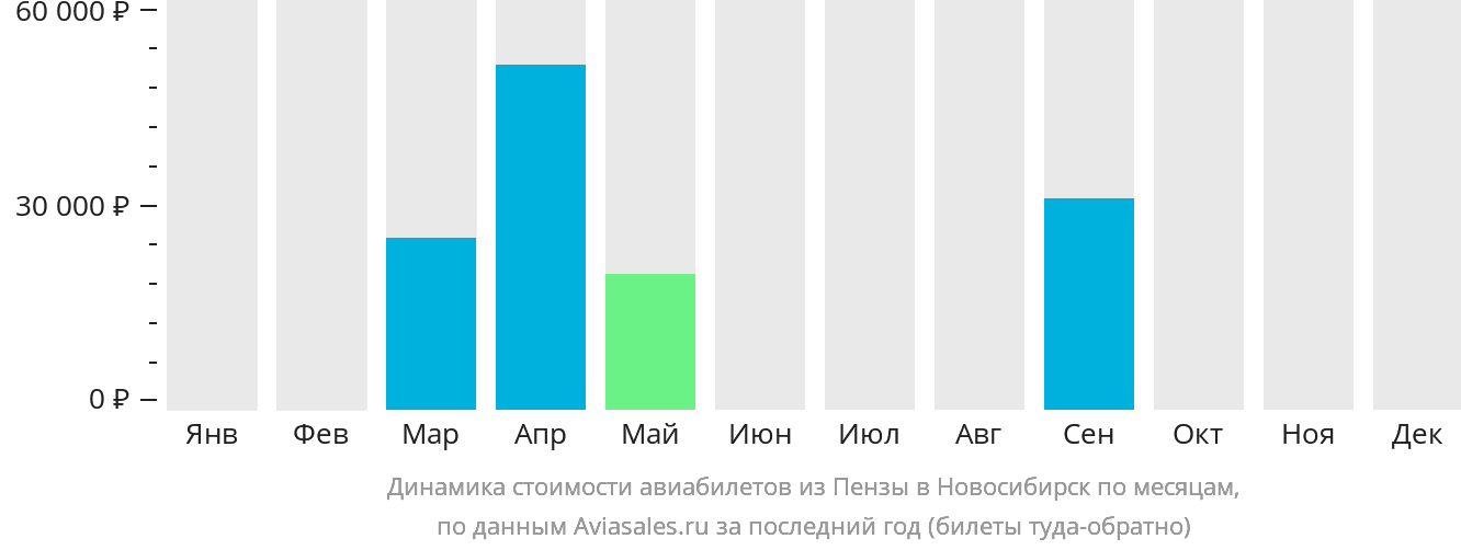 Динамика стоимости авиабилетов из Пензы в Новосибирск по месяцам