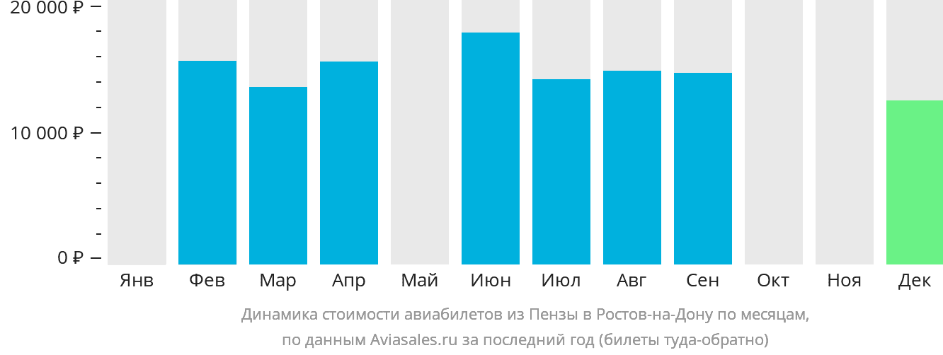 Динамика стоимости авиабилетов из Пензы в Ростов-на-Дону по месяцам