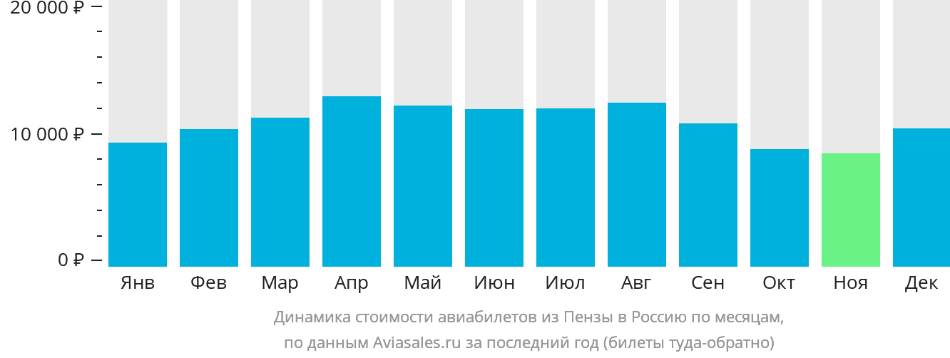Динамика стоимости авиабилетов из Пензы в Россию по месяцам