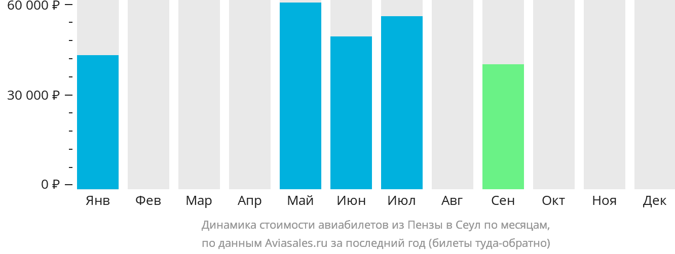 Динамика стоимости авиабилетов из Пензы в Сеул по месяцам
