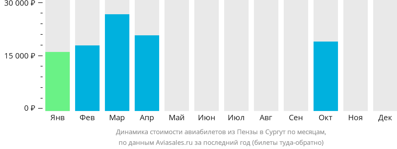 Динамика стоимости авиабилетов из Пензы в Сургут по месяцам