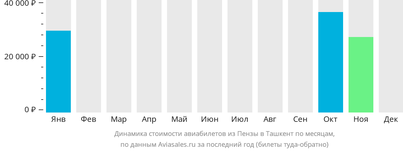 Динамика стоимости авиабилетов из Пензы в Ташкент по месяцам