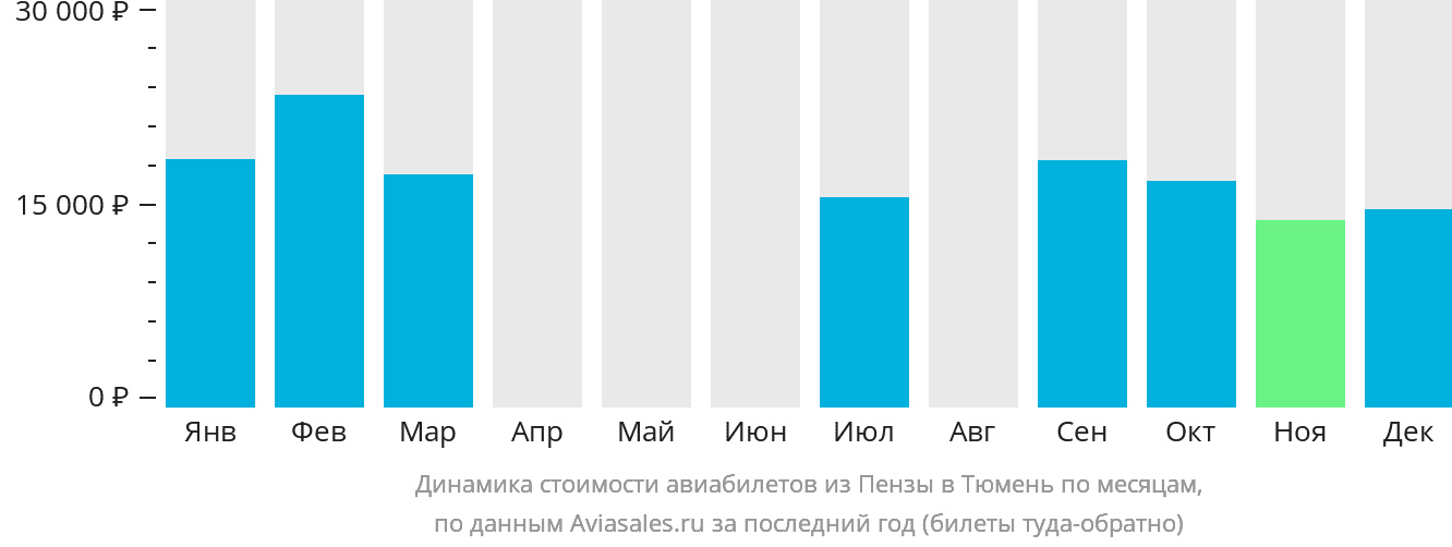 Динамика стоимости авиабилетов из Пензы в Тюмень по месяцам