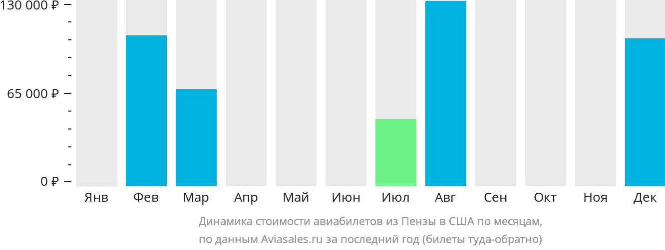 Динамика стоимости авиабилетов из Пензы в США по месяцам