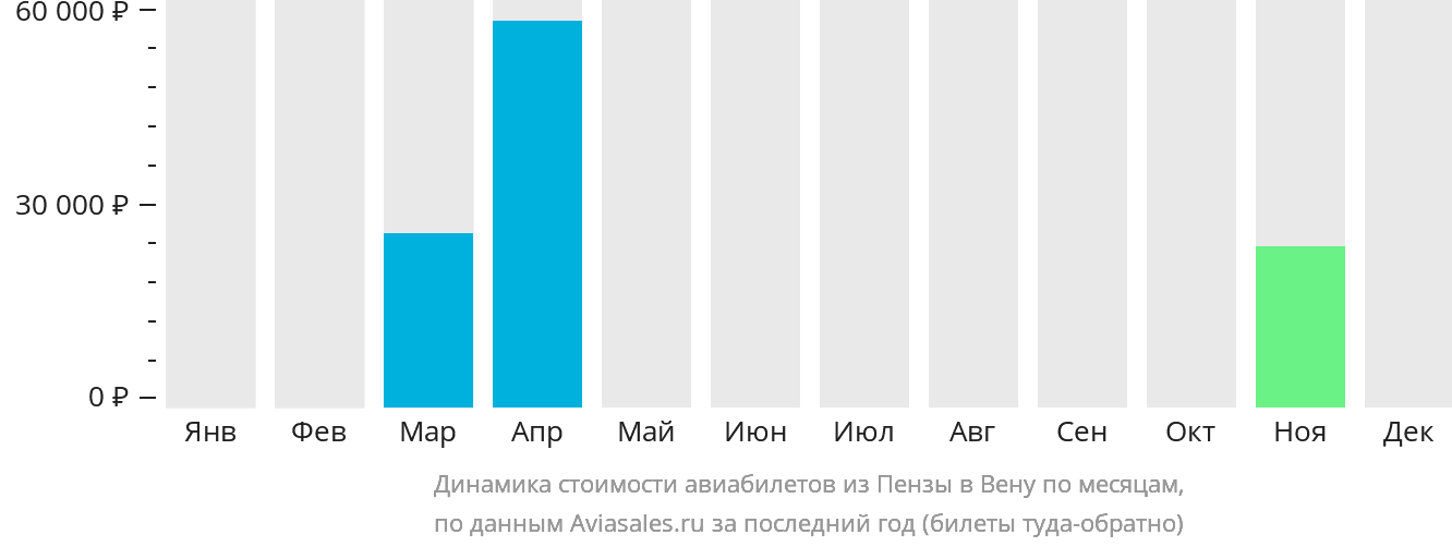 Динамика стоимости авиабилетов из Пензы в Вену по месяцам