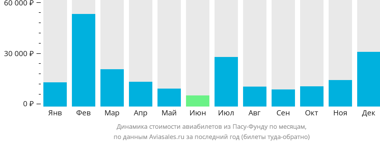 Динамика стоимости авиабилетов из Пасу-Фунду по месяцам