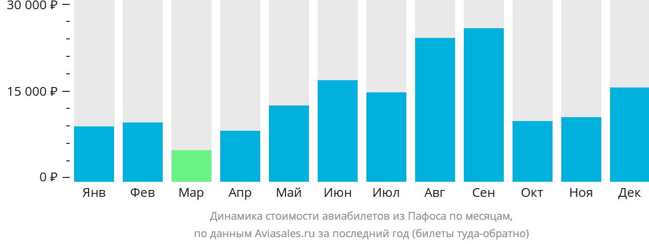 Динамика стоимости авиабилетов из Пафоса по месяцам