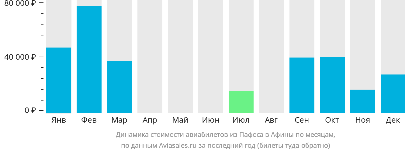 Динамика стоимости авиабилетов из Пафоса в Афины по месяцам