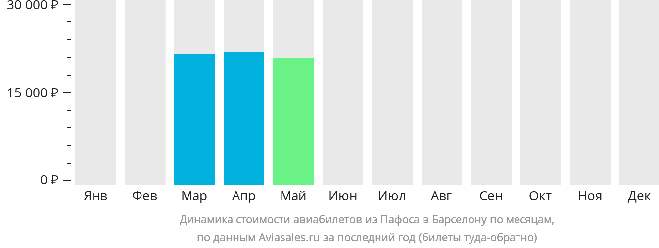 Динамика стоимости авиабилетов из Пафоса в Барселону по месяцам