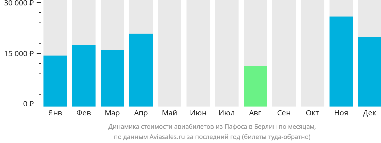 Динамика стоимости авиабилетов из Пафоса в Берлин по месяцам