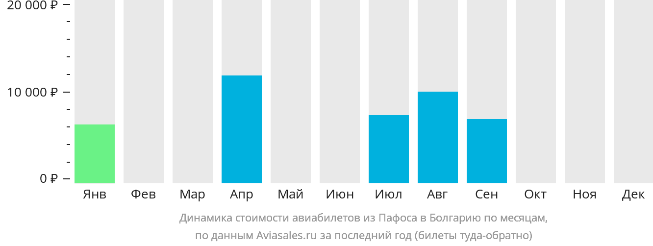 Динамика стоимости авиабилетов из Пафоса в Болгарию по месяцам