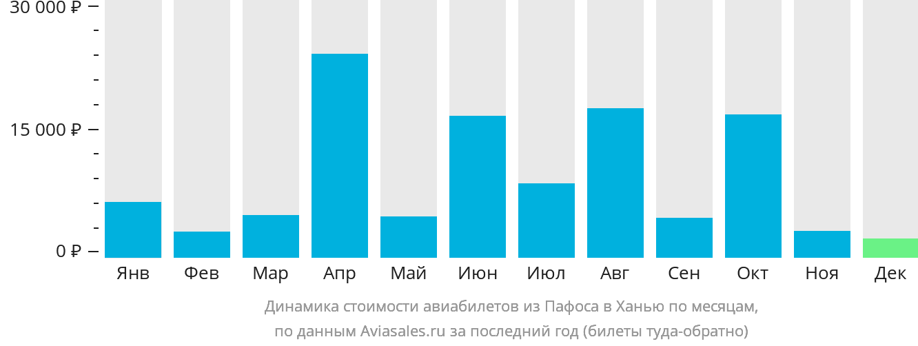 Динамика стоимости авиабилетов из Пафоса в Ханью по месяцам