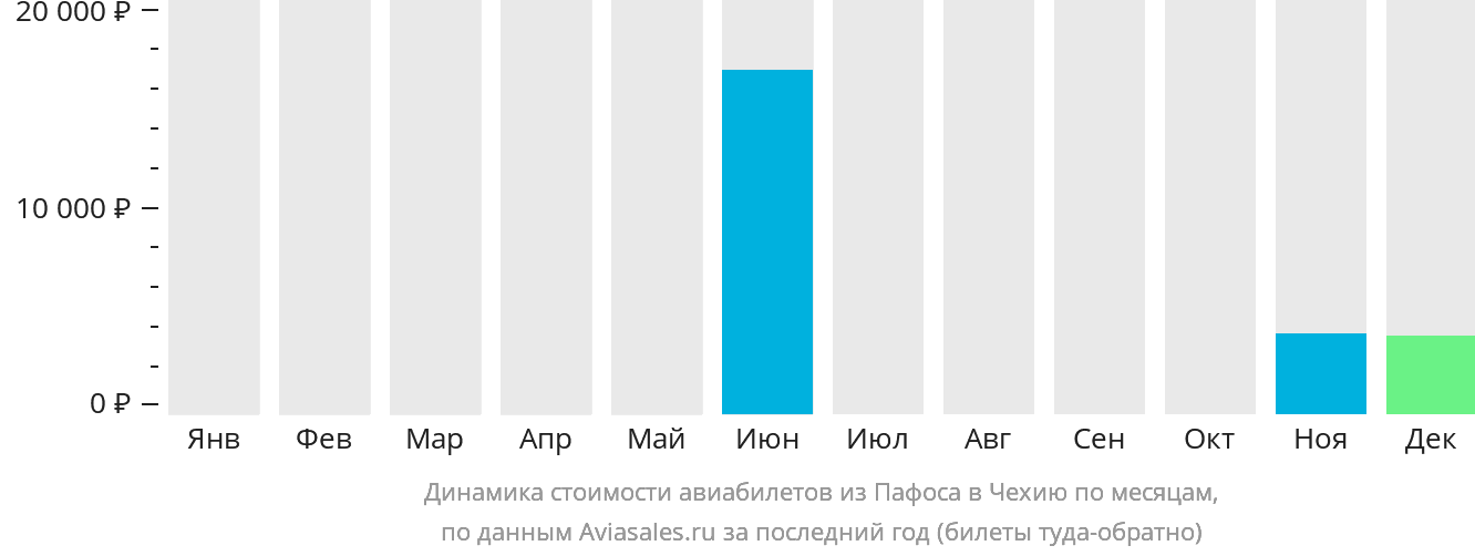 Динамика стоимости авиабилетов из Пафоса в Чехию по месяцам