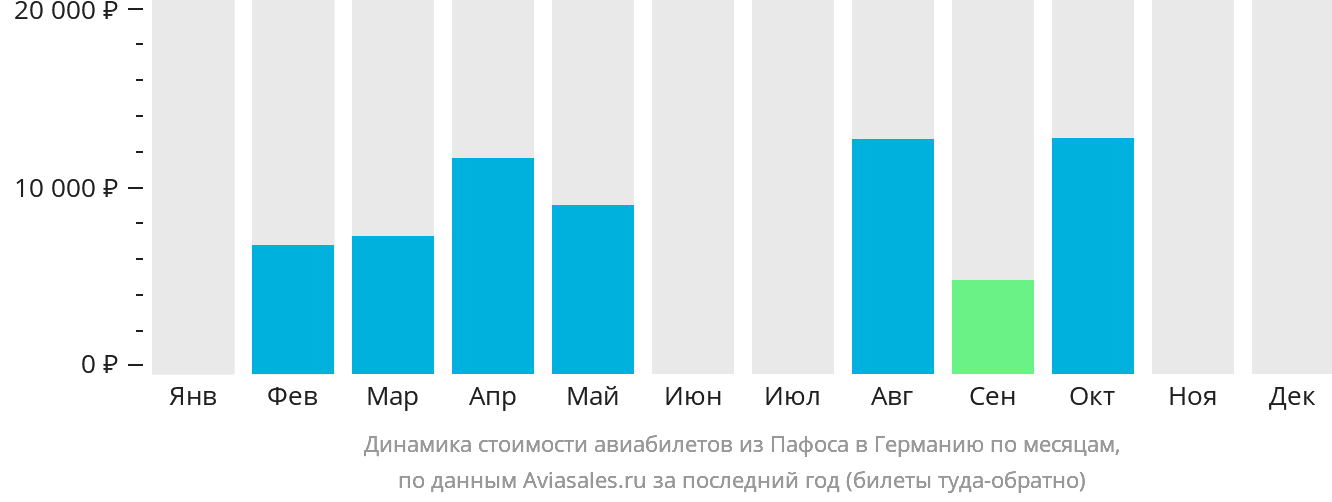 Динамика стоимости авиабилетов из Пафоса в Германию по месяцам