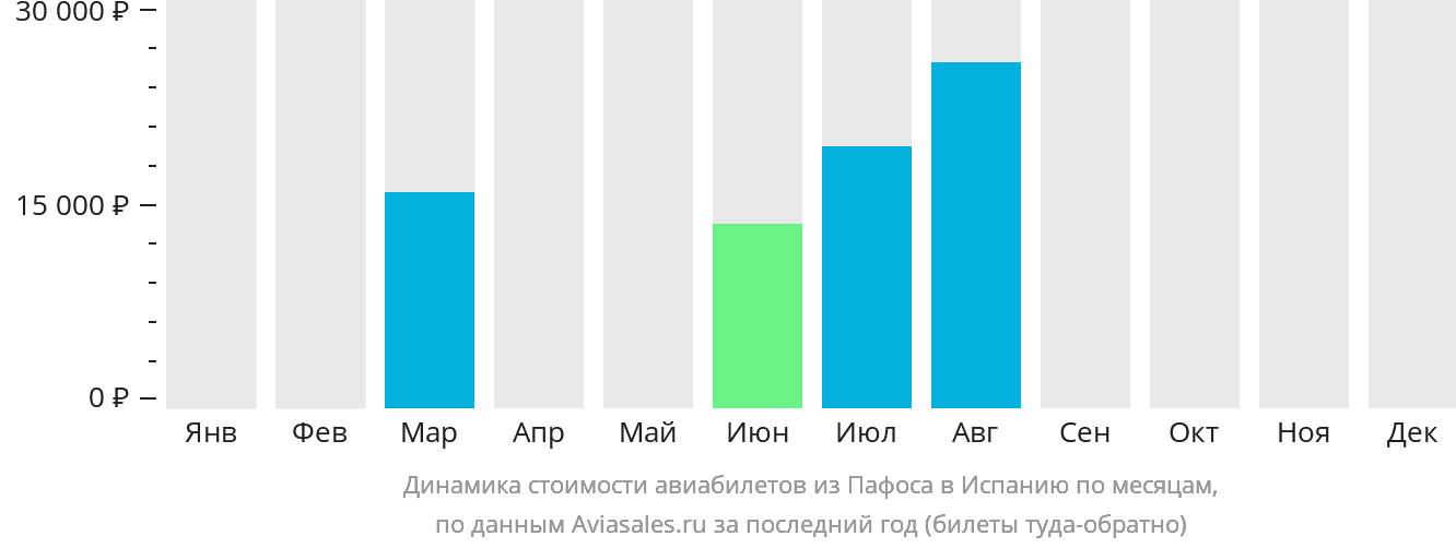 Динамика стоимости авиабилетов из Пафоса в Испанию по месяцам